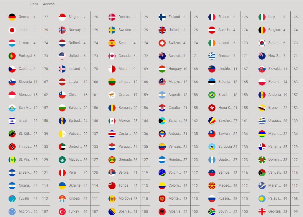 global ranking passport